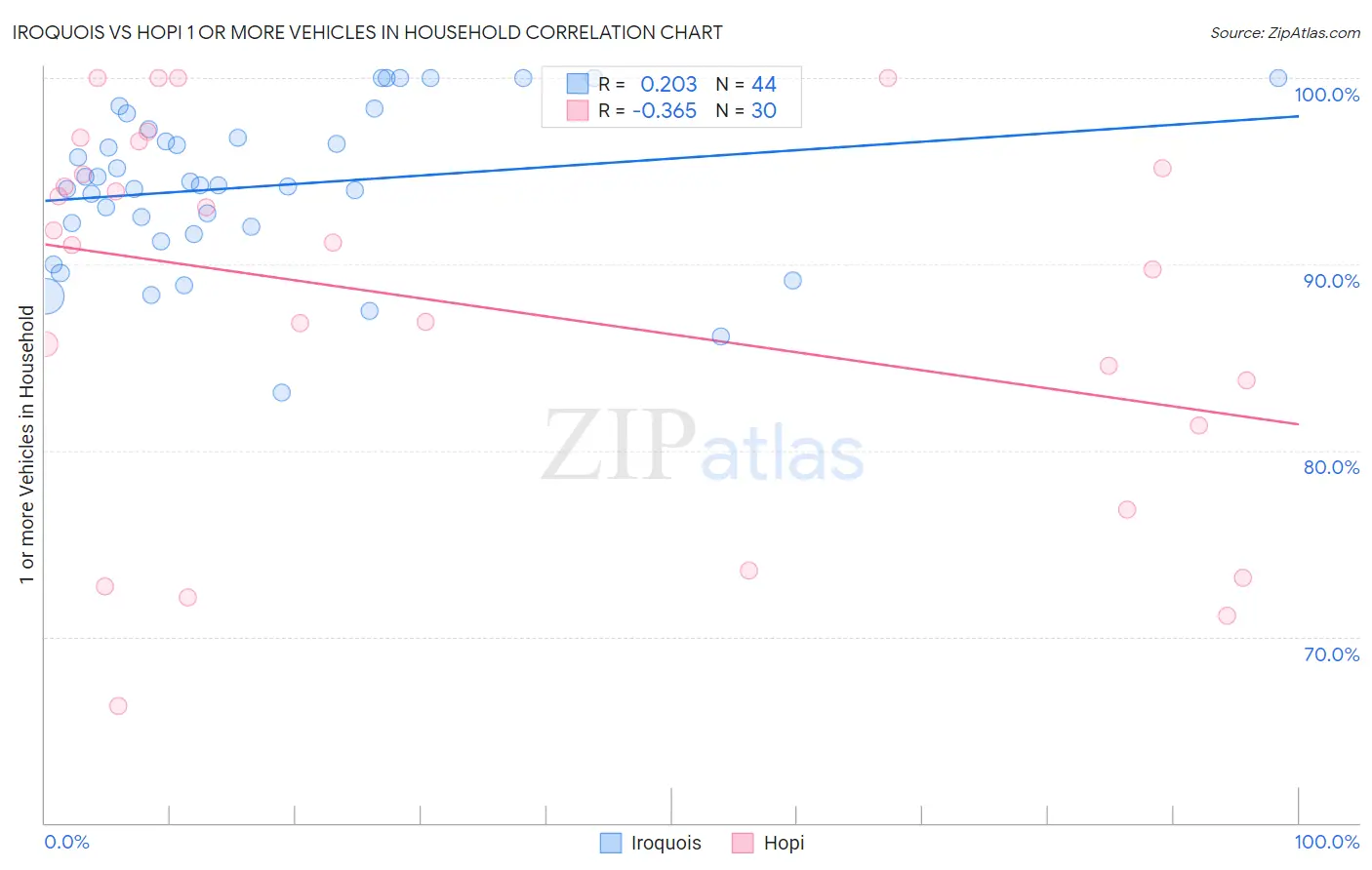 Iroquois vs Hopi 1 or more Vehicles in Household