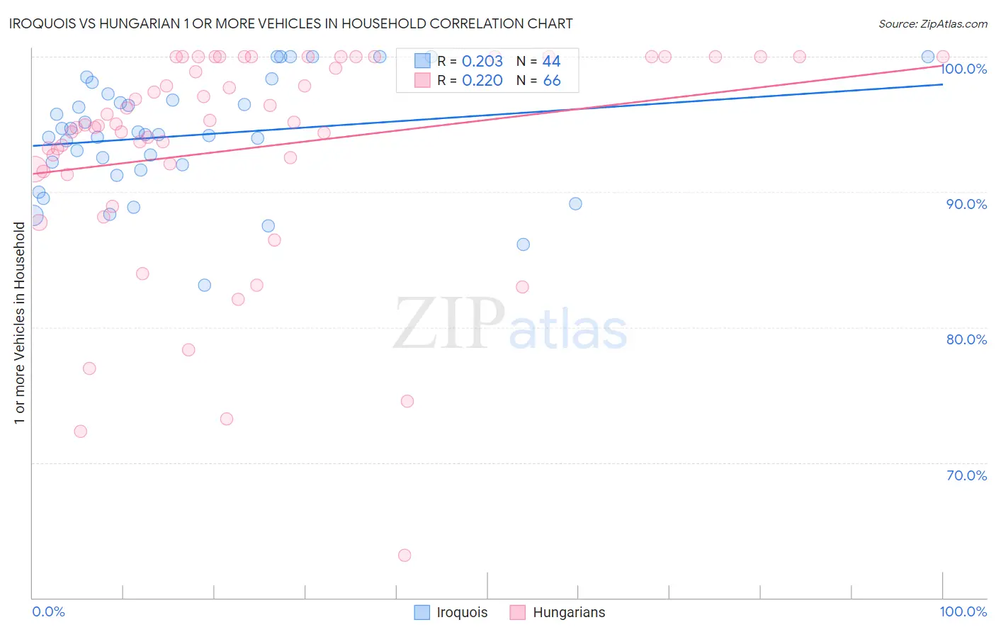 Iroquois vs Hungarian 1 or more Vehicles in Household