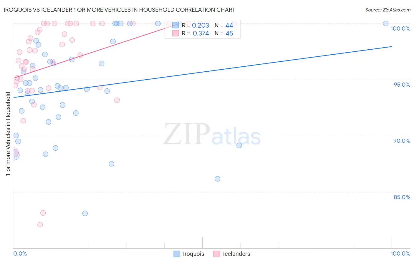 Iroquois vs Icelander 1 or more Vehicles in Household
