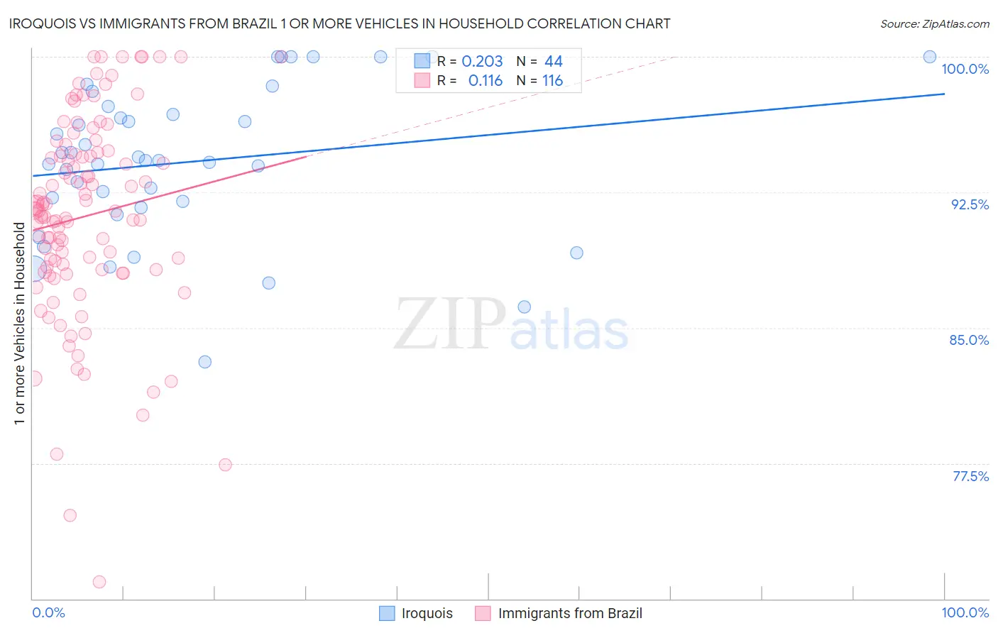 Iroquois vs Immigrants from Brazil 1 or more Vehicles in Household