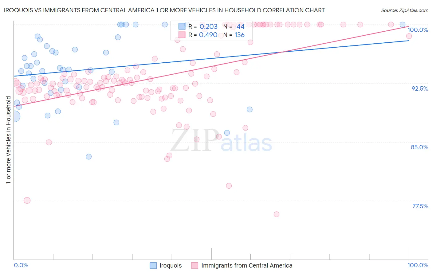 Iroquois vs Immigrants from Central America 1 or more Vehicles in Household
