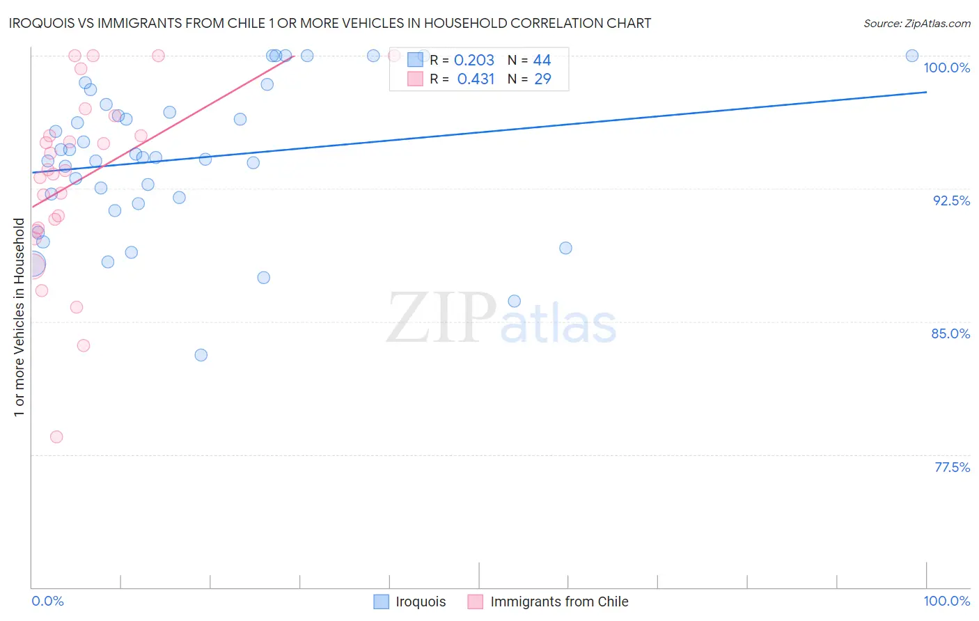 Iroquois vs Immigrants from Chile 1 or more Vehicles in Household