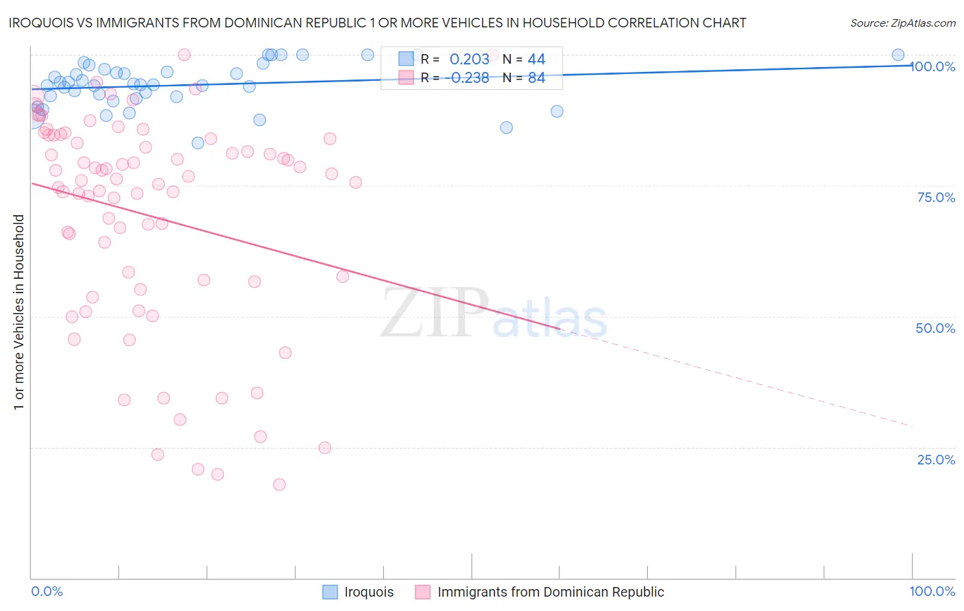 Iroquois vs Immigrants from Dominican Republic 1 or more Vehicles in Household