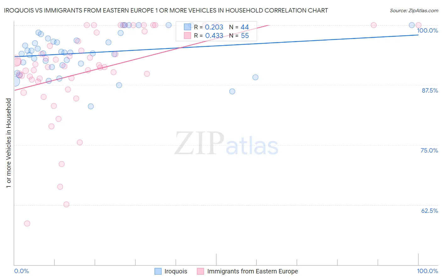 Iroquois vs Immigrants from Eastern Europe 1 or more Vehicles in Household