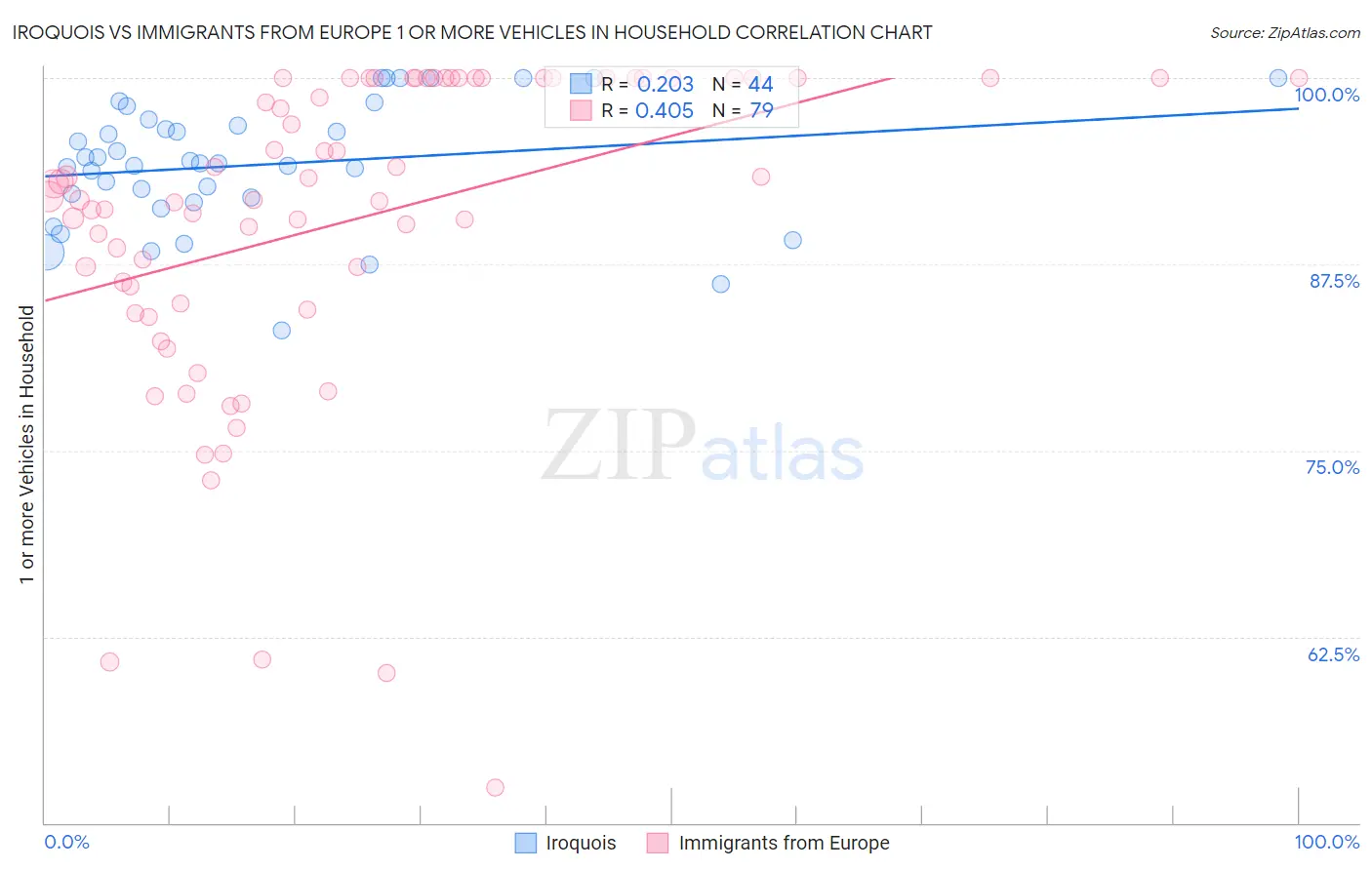 Iroquois vs Immigrants from Europe 1 or more Vehicles in Household