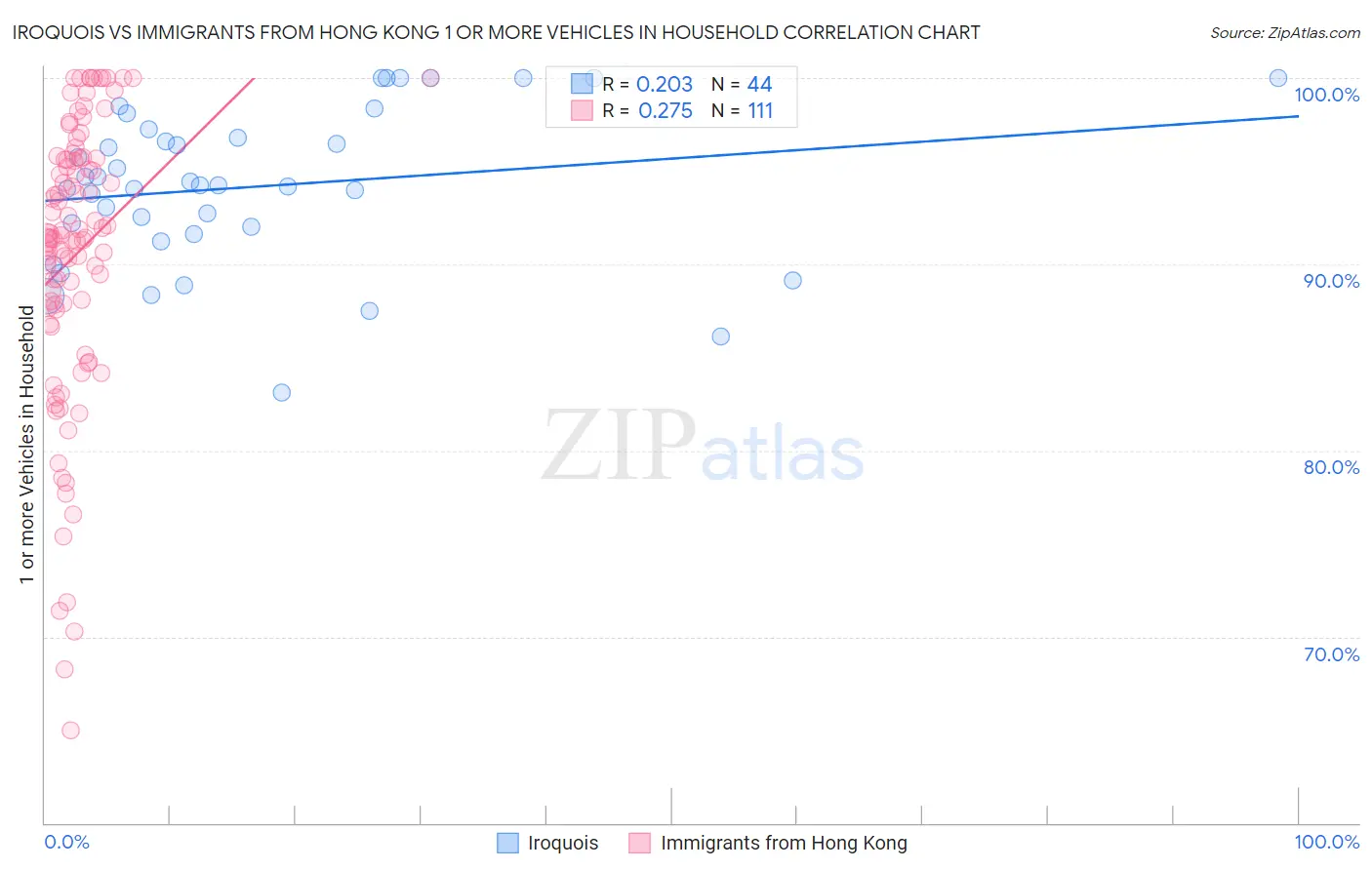 Iroquois vs Immigrants from Hong Kong 1 or more Vehicles in Household