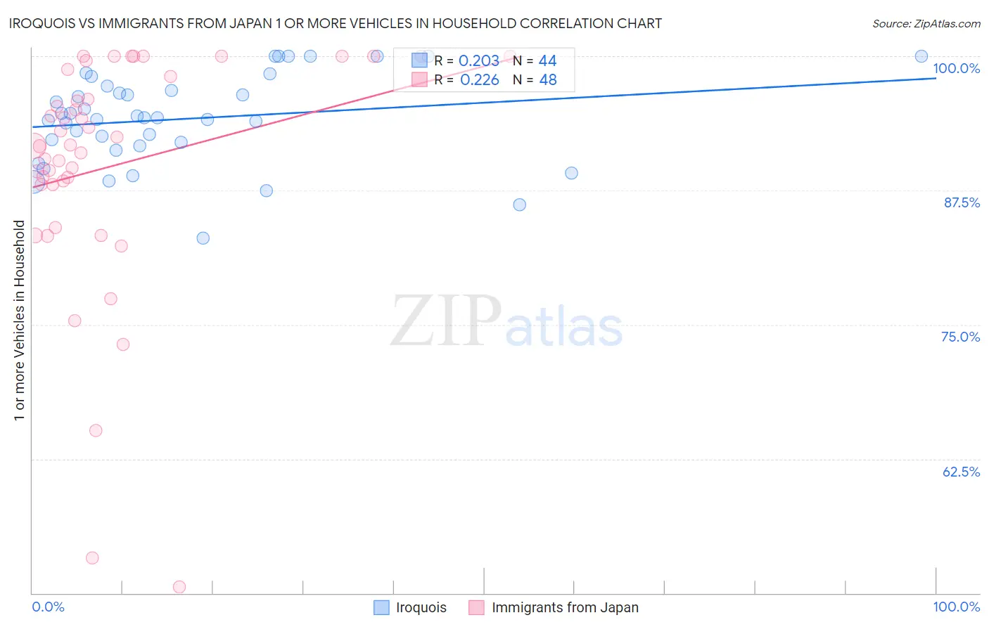 Iroquois vs Immigrants from Japan 1 or more Vehicles in Household