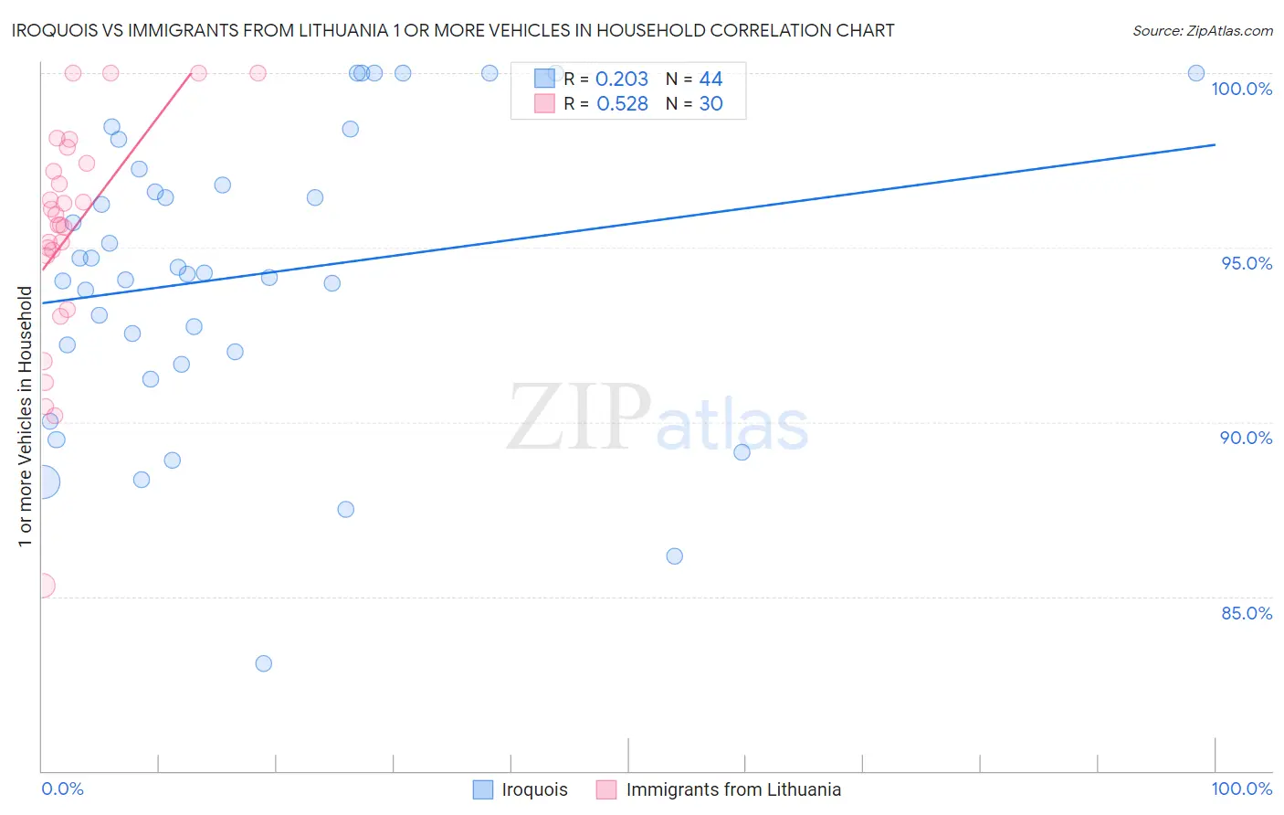 Iroquois vs Immigrants from Lithuania 1 or more Vehicles in Household
