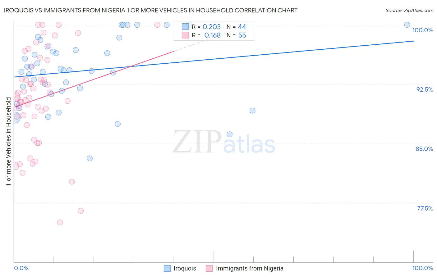 Iroquois vs Immigrants from Nigeria 1 or more Vehicles in Household