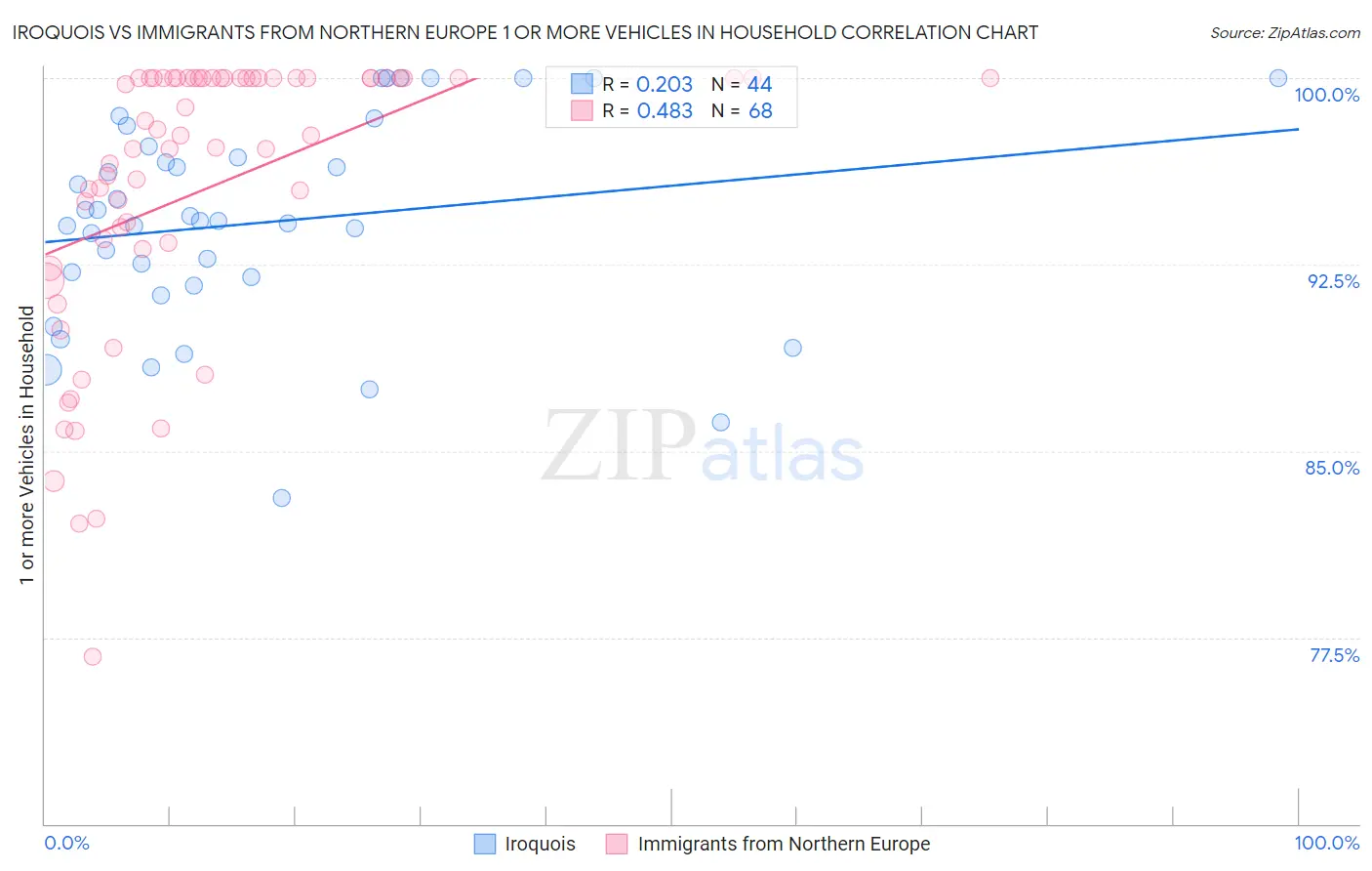 Iroquois vs Immigrants from Northern Europe 1 or more Vehicles in Household