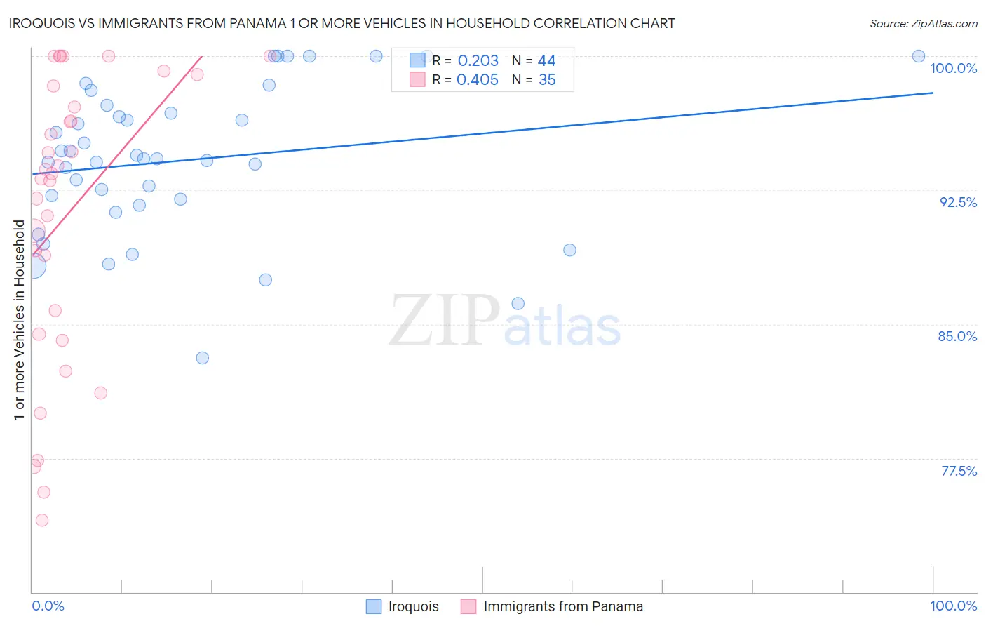 Iroquois vs Immigrants from Panama 1 or more Vehicles in Household