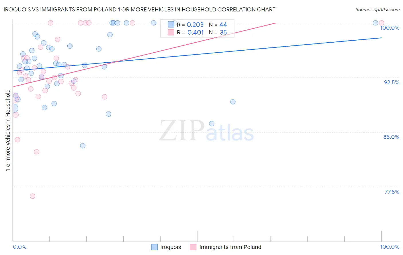 Iroquois vs Immigrants from Poland 1 or more Vehicles in Household