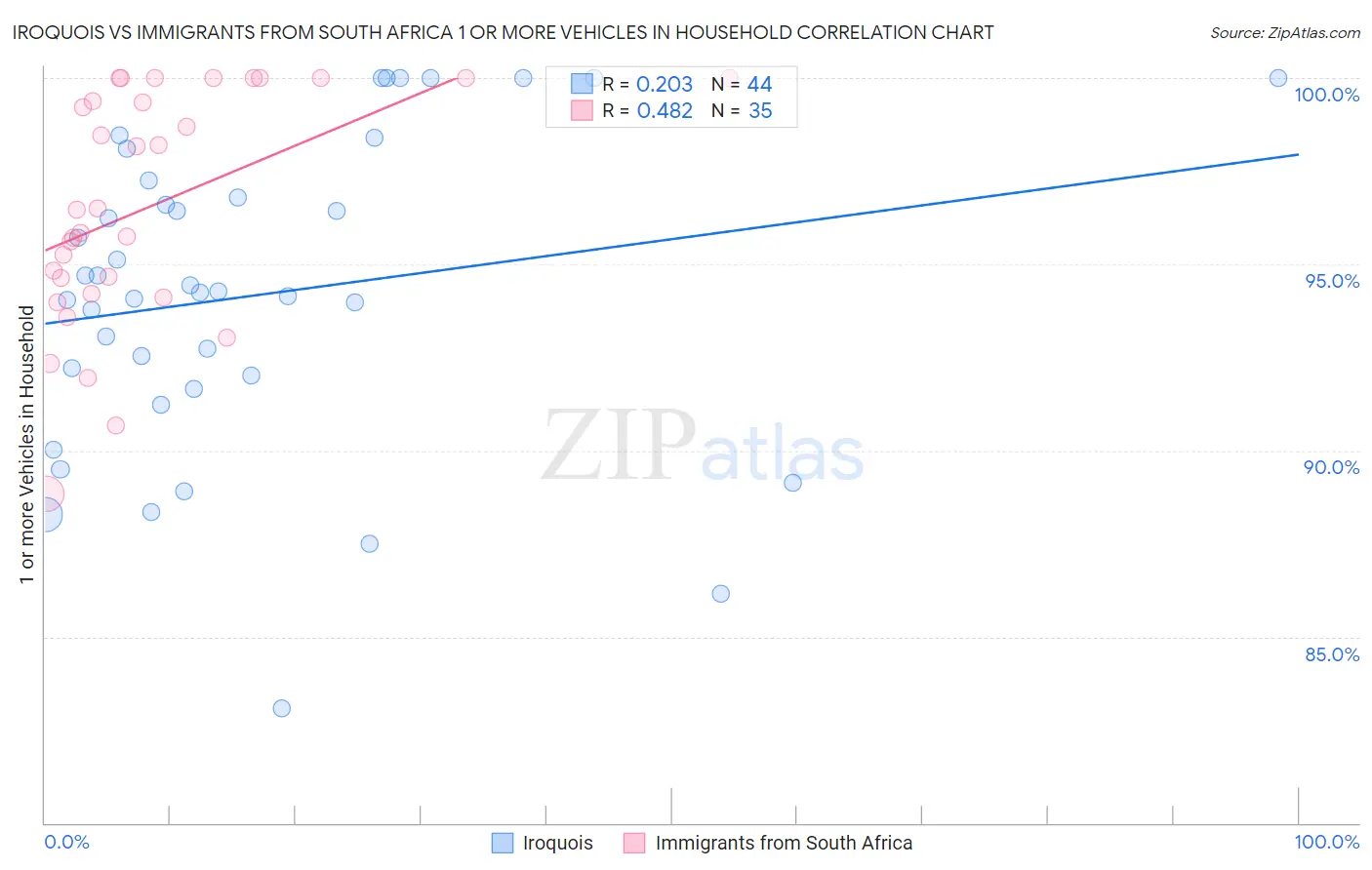 Iroquois vs Immigrants from South Africa 1 or more Vehicles in Household