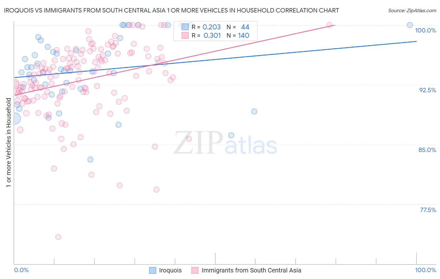 Iroquois vs Immigrants from South Central Asia 1 or more Vehicles in Household
