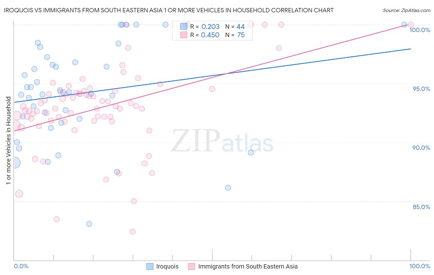 Iroquois vs Immigrants from South Eastern Asia 1 or more Vehicles in Household