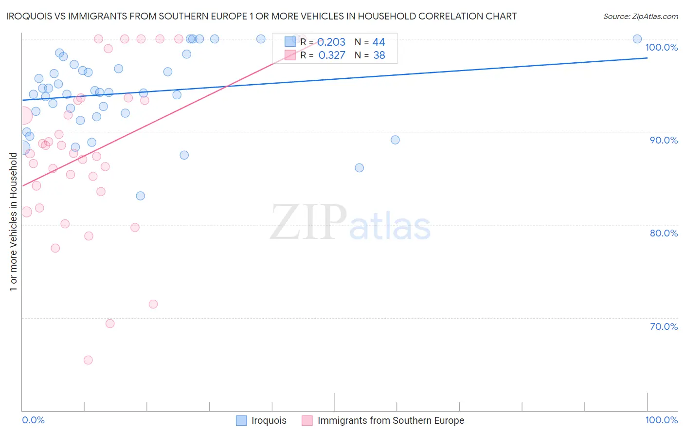 Iroquois vs Immigrants from Southern Europe 1 or more Vehicles in Household