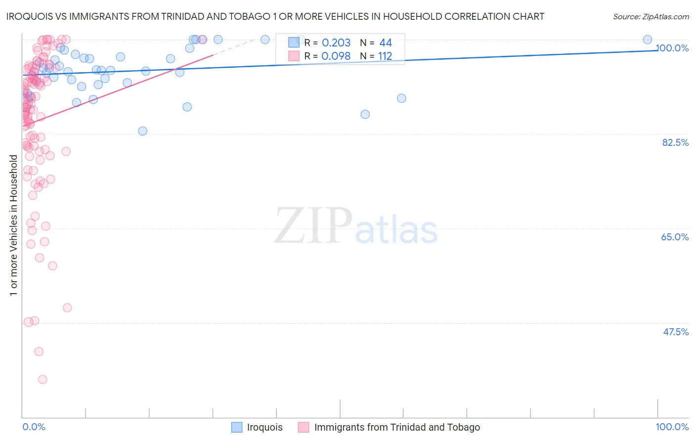 Iroquois vs Immigrants from Trinidad and Tobago 1 or more Vehicles in Household