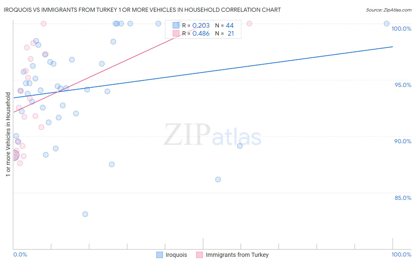 Iroquois vs Immigrants from Turkey 1 or more Vehicles in Household