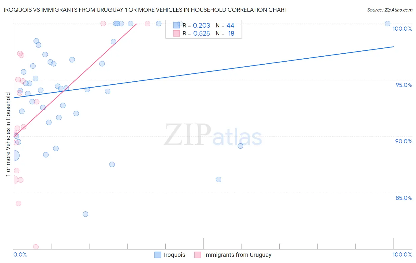 Iroquois vs Immigrants from Uruguay 1 or more Vehicles in Household