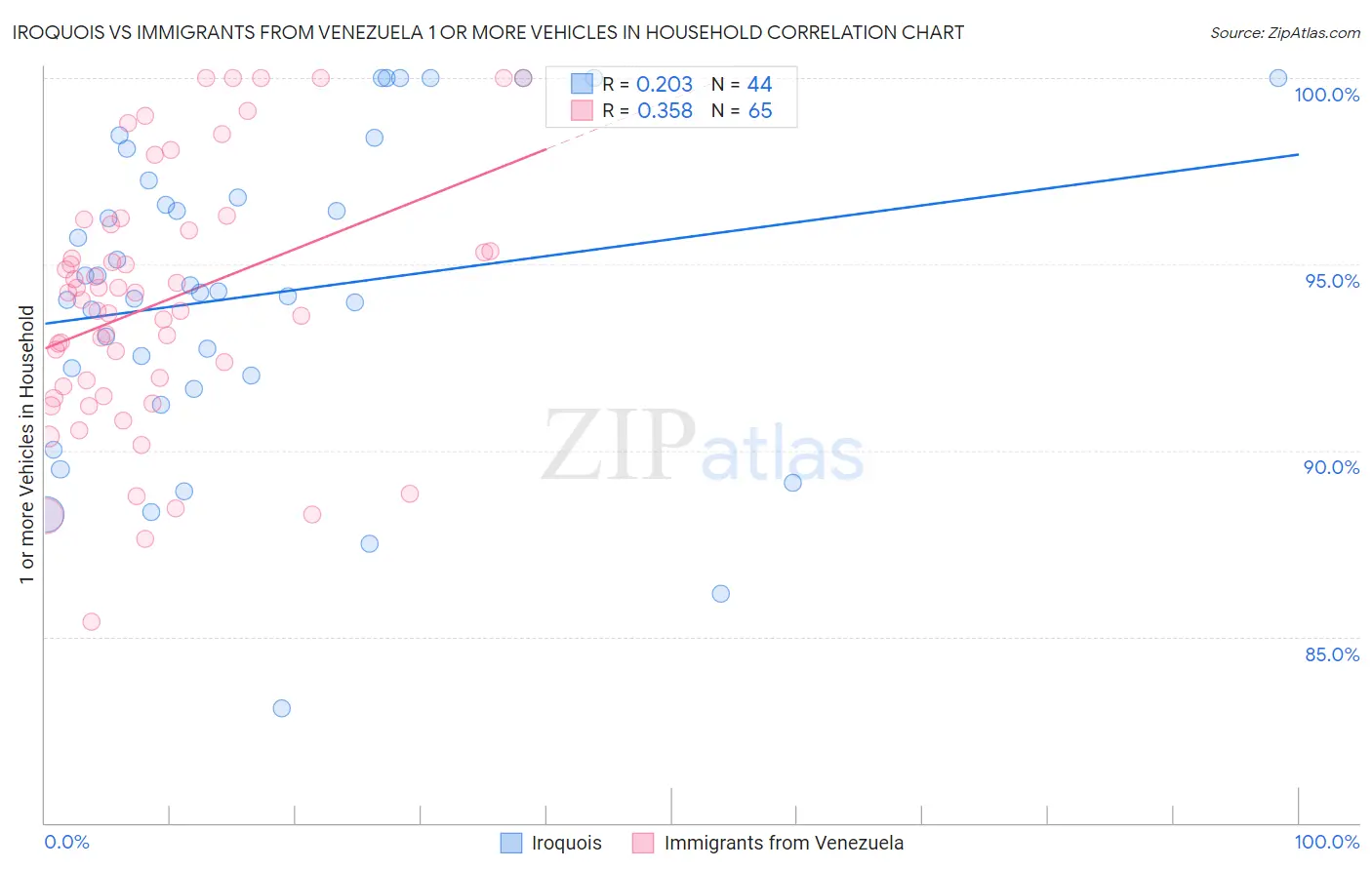 Iroquois vs Immigrants from Venezuela 1 or more Vehicles in Household