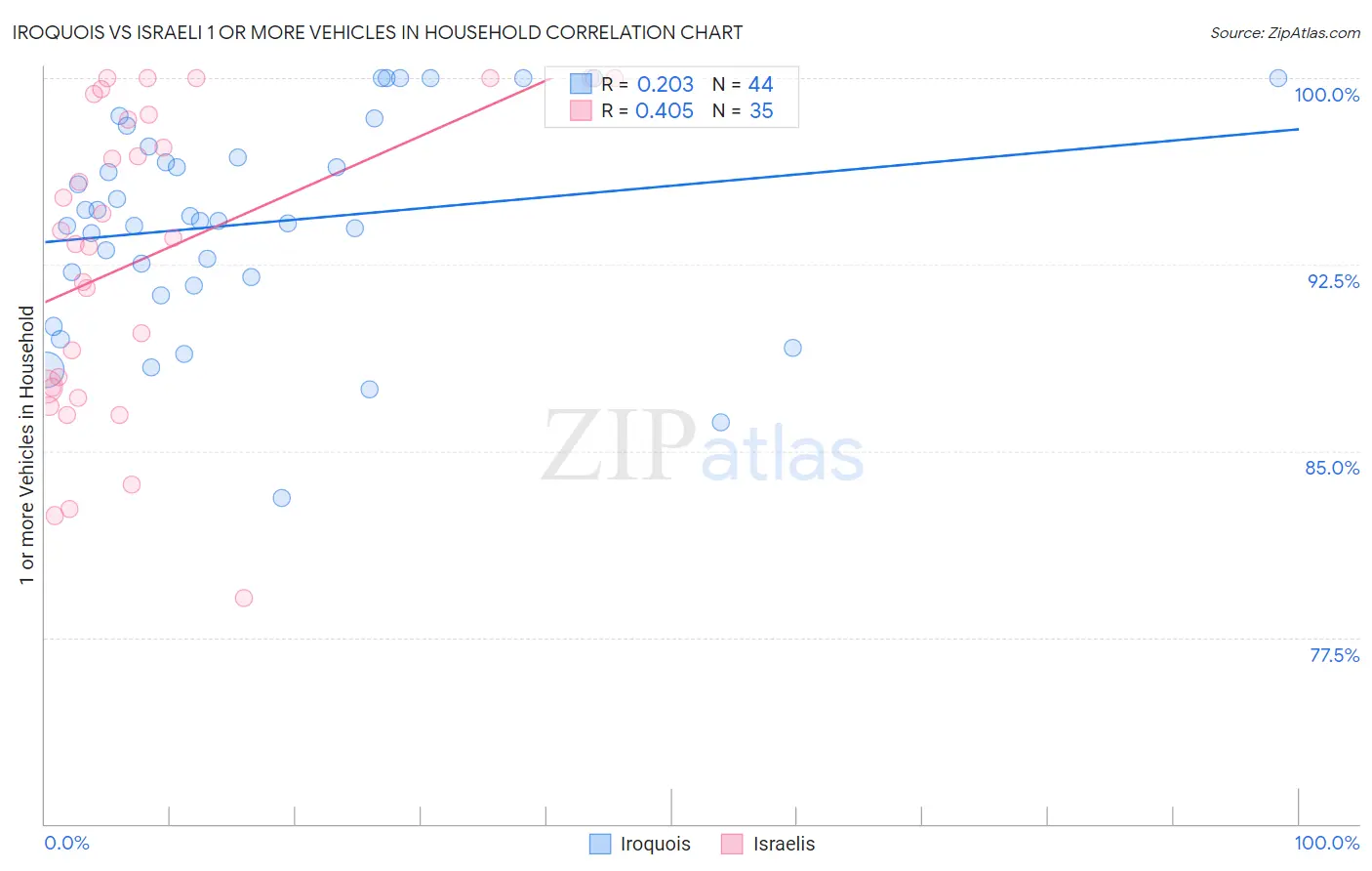 Iroquois vs Israeli 1 or more Vehicles in Household