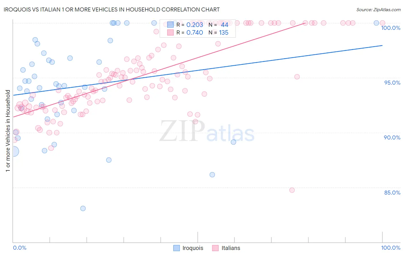Iroquois vs Italian 1 or more Vehicles in Household