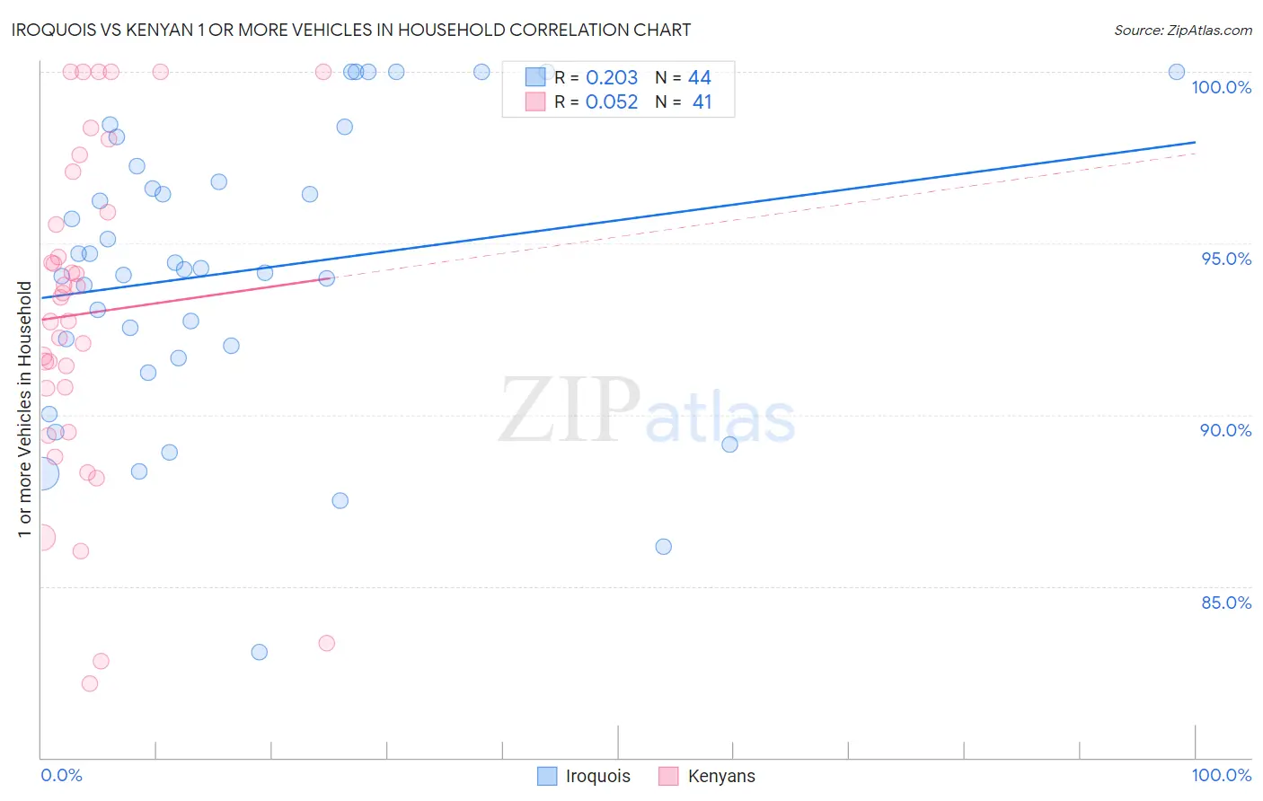 Iroquois vs Kenyan 1 or more Vehicles in Household
