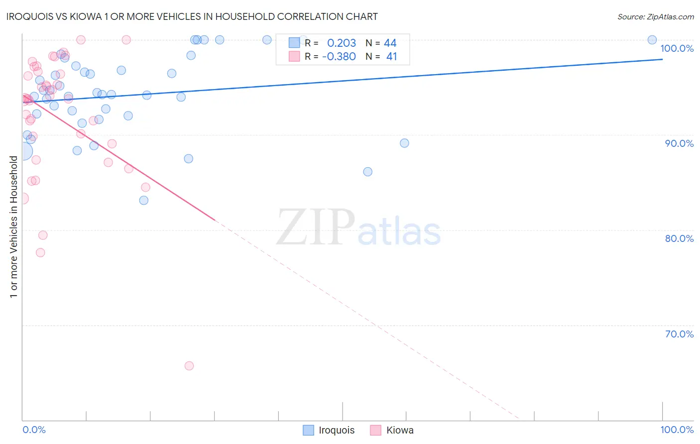 Iroquois vs Kiowa 1 or more Vehicles in Household