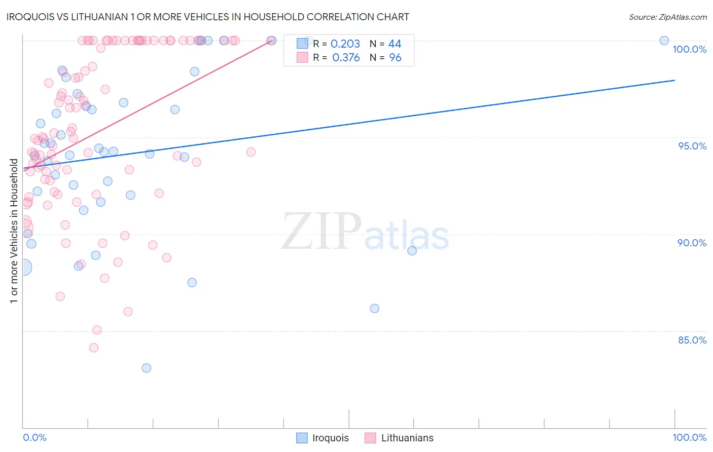 Iroquois vs Lithuanian 1 or more Vehicles in Household