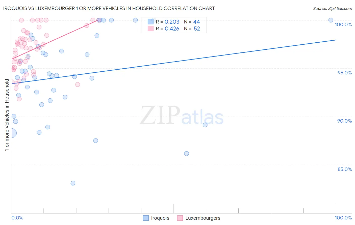 Iroquois vs Luxembourger 1 or more Vehicles in Household