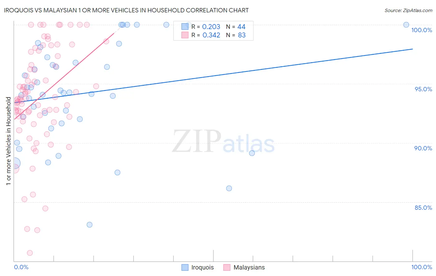Iroquois vs Malaysian 1 or more Vehicles in Household