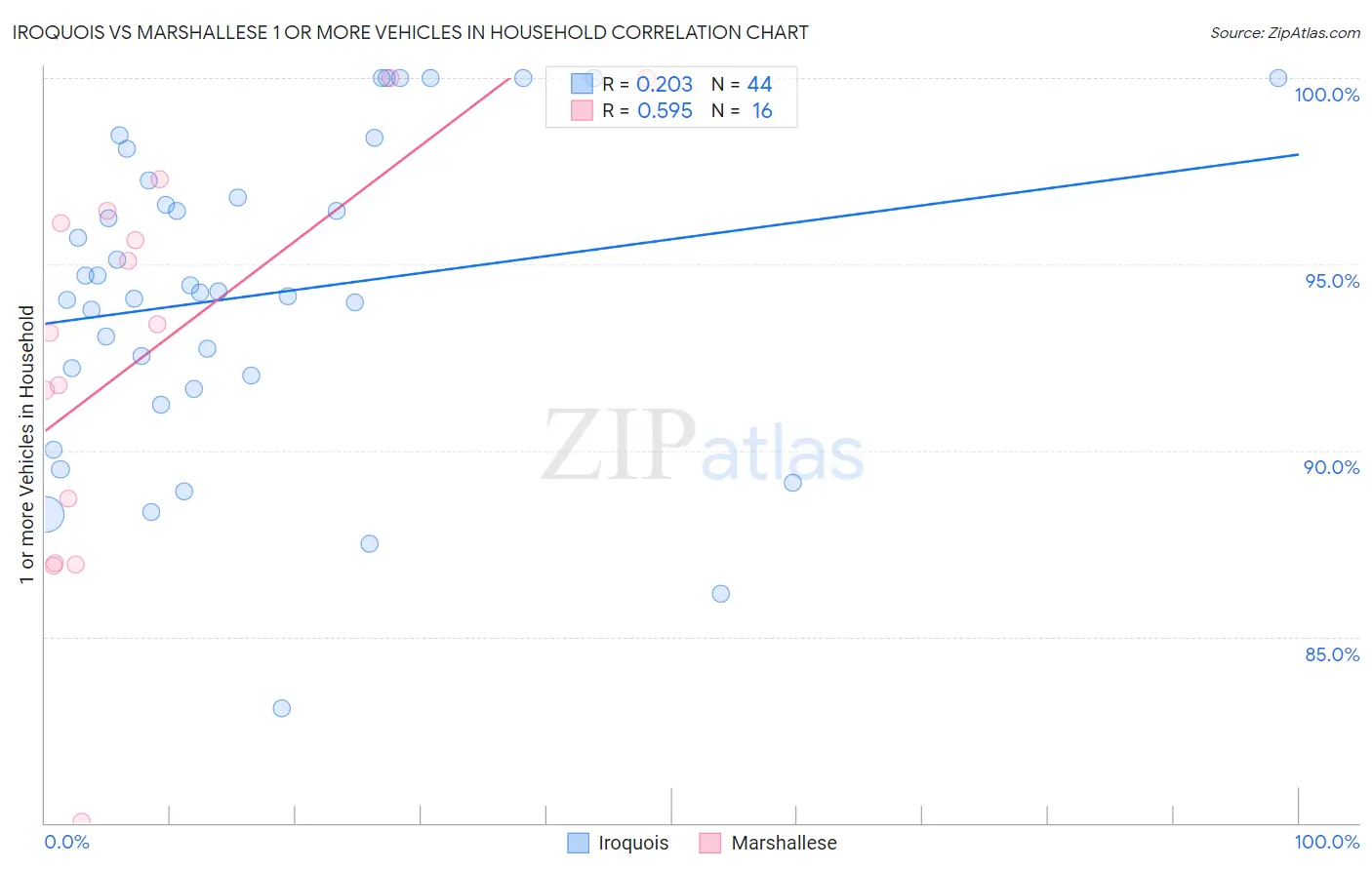 Iroquois vs Marshallese 1 or more Vehicles in Household