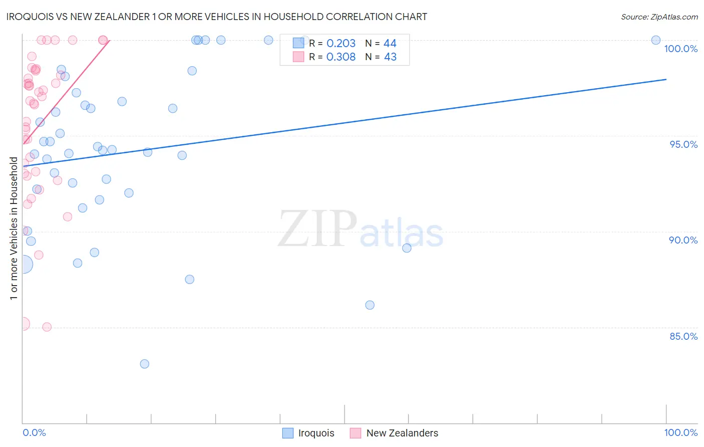 Iroquois vs New Zealander 1 or more Vehicles in Household