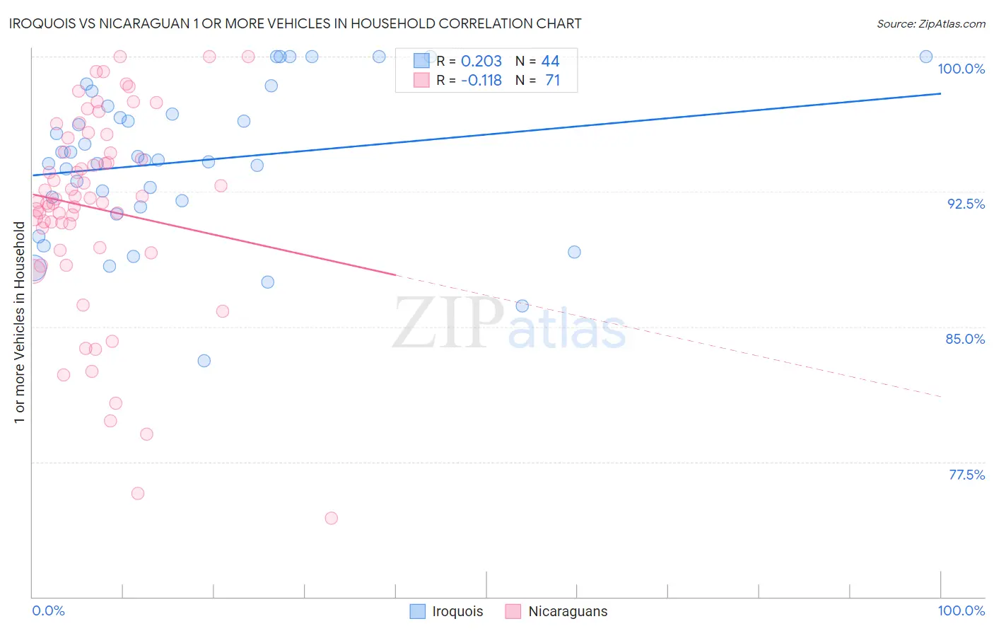 Iroquois vs Nicaraguan 1 or more Vehicles in Household