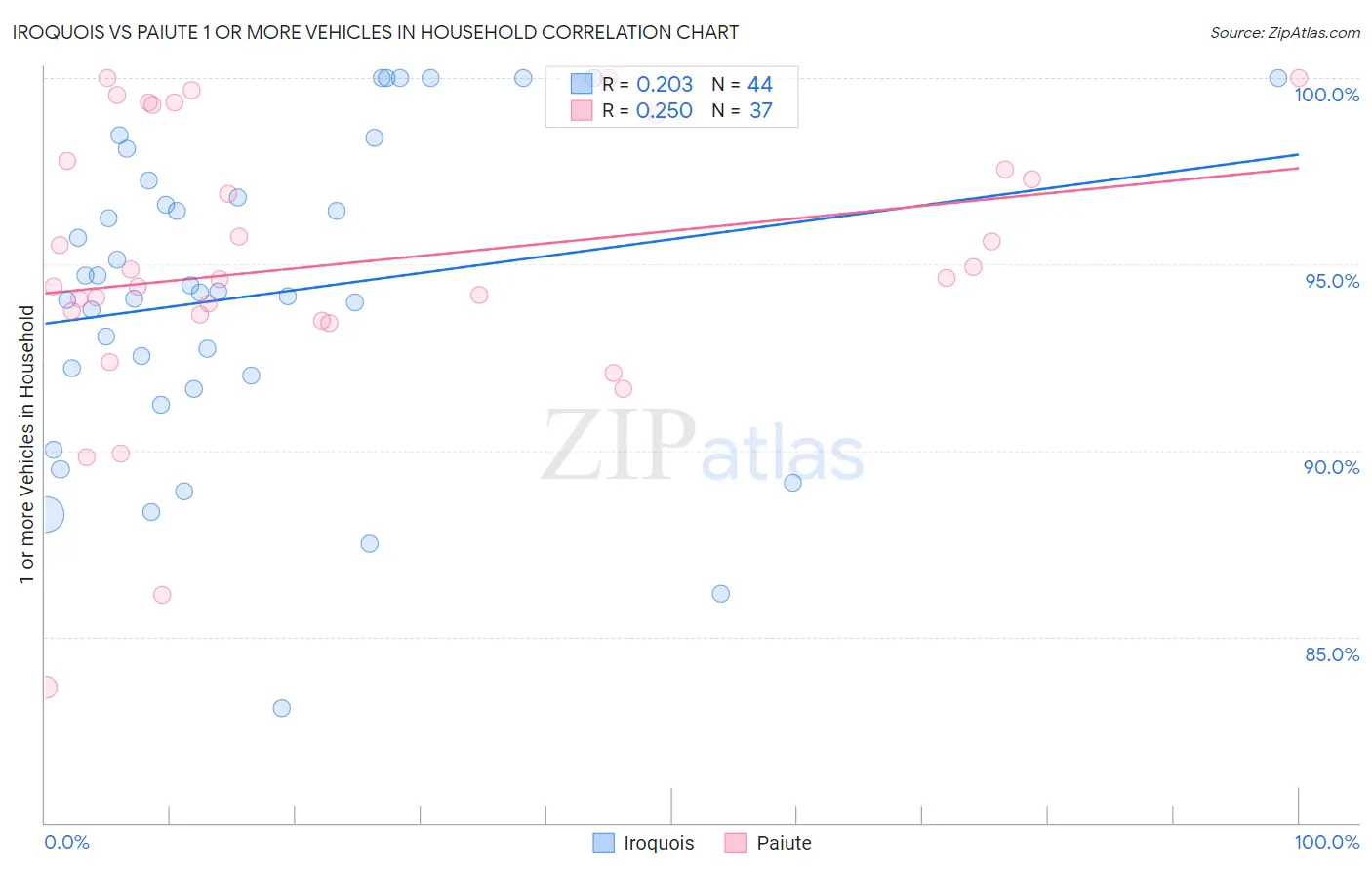 Iroquois vs Paiute 1 or more Vehicles in Household