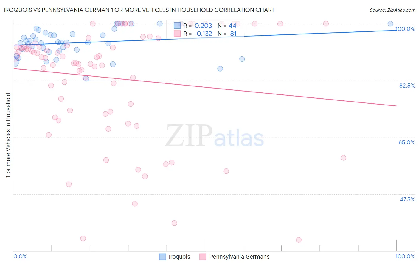 Iroquois vs Pennsylvania German 1 or more Vehicles in Household