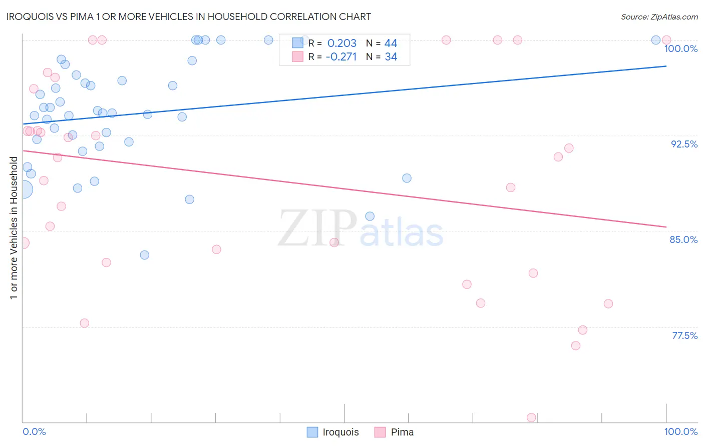 Iroquois vs Pima 1 or more Vehicles in Household