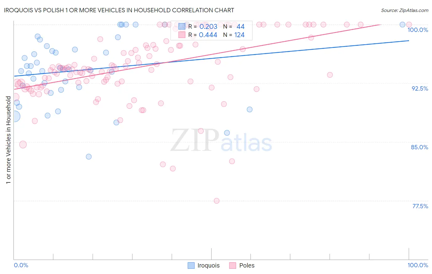 Iroquois vs Polish 1 or more Vehicles in Household