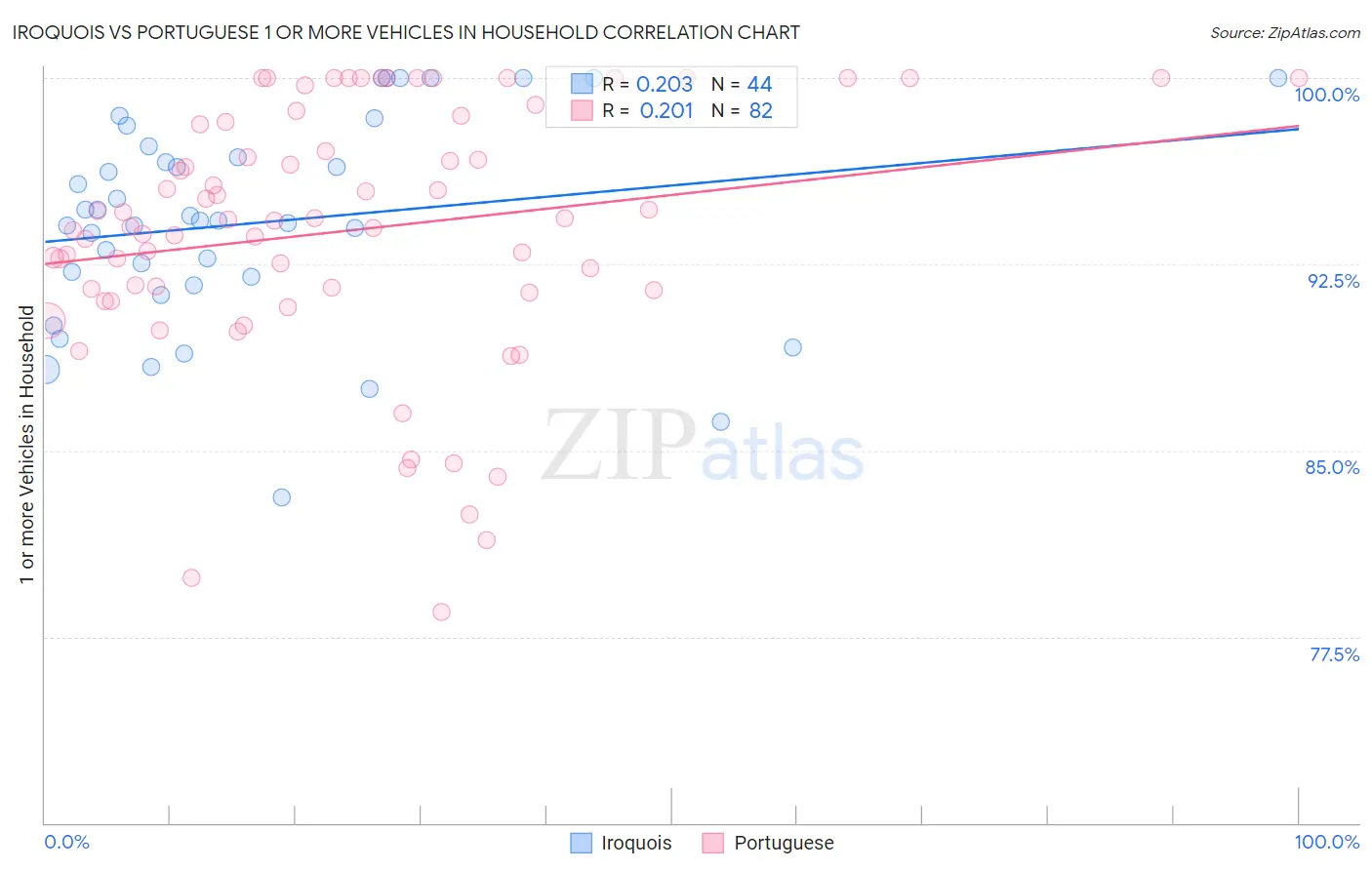 Iroquois vs Portuguese 1 or more Vehicles in Household