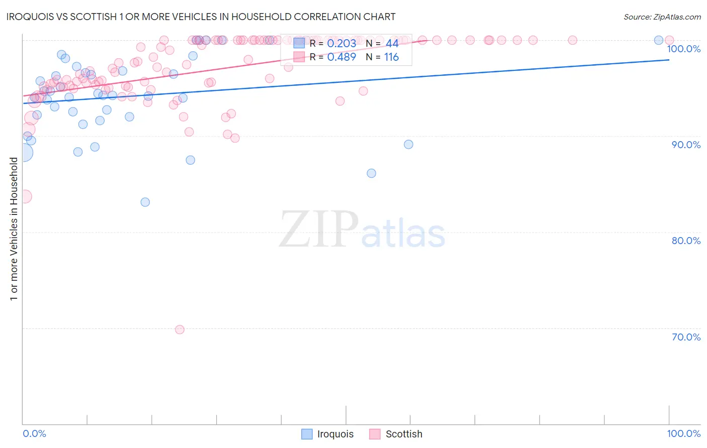 Iroquois vs Scottish 1 or more Vehicles in Household