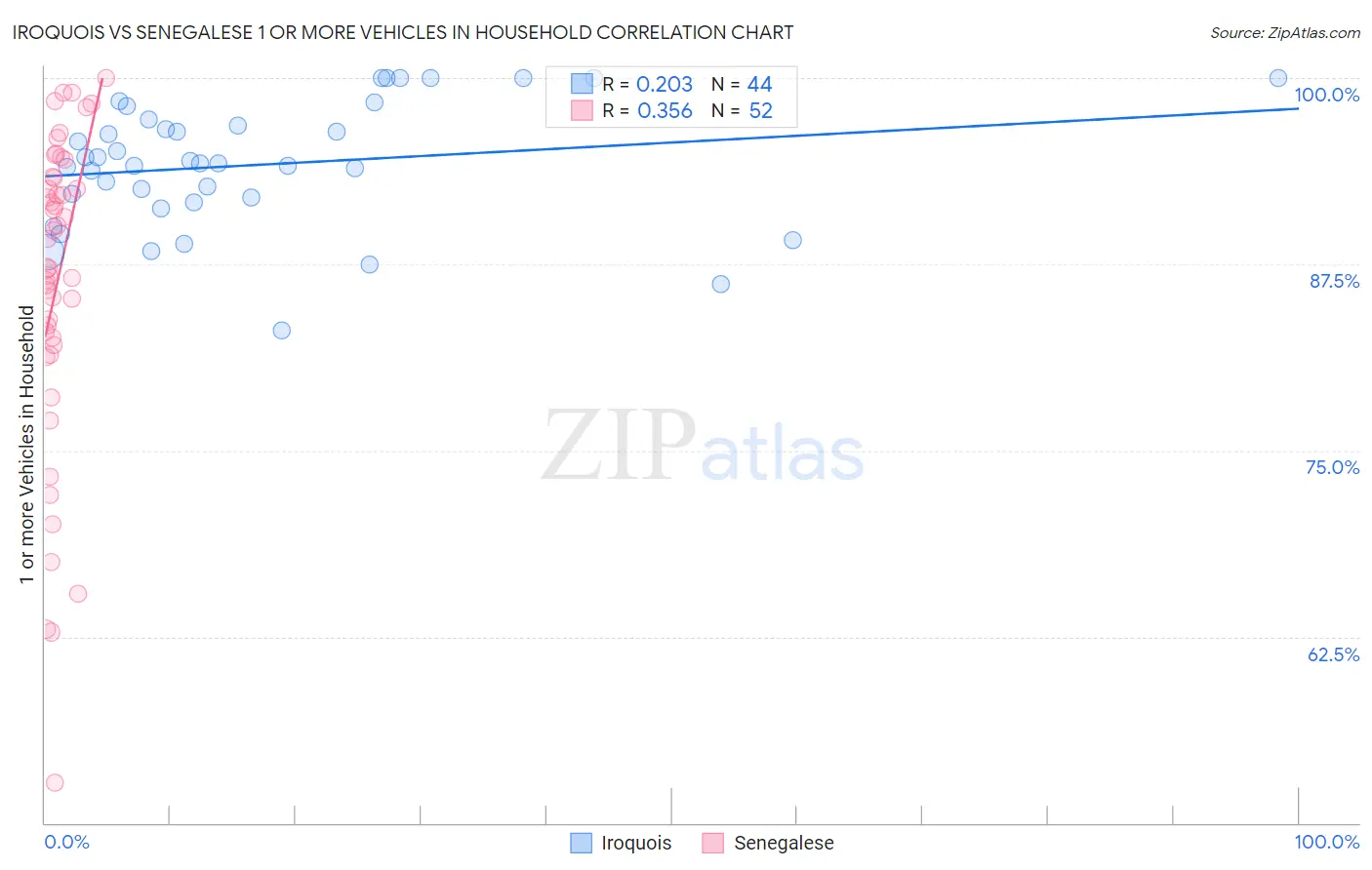 Iroquois vs Senegalese 1 or more Vehicles in Household