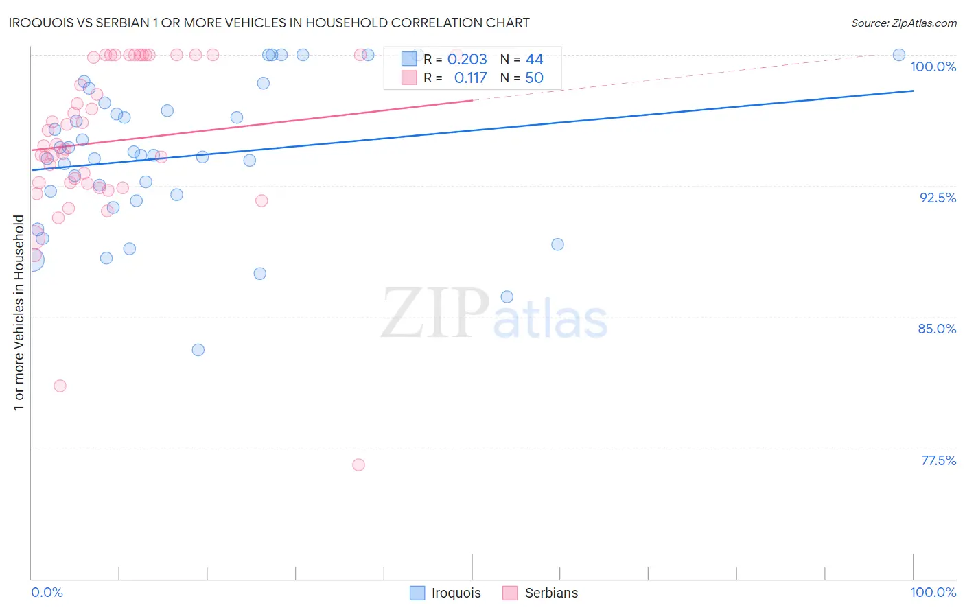 Iroquois vs Serbian 1 or more Vehicles in Household