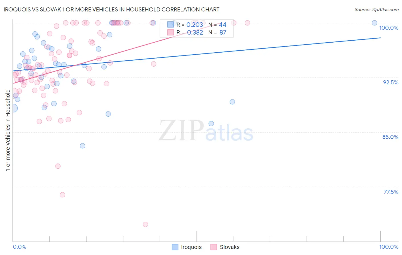 Iroquois vs Slovak 1 or more Vehicles in Household