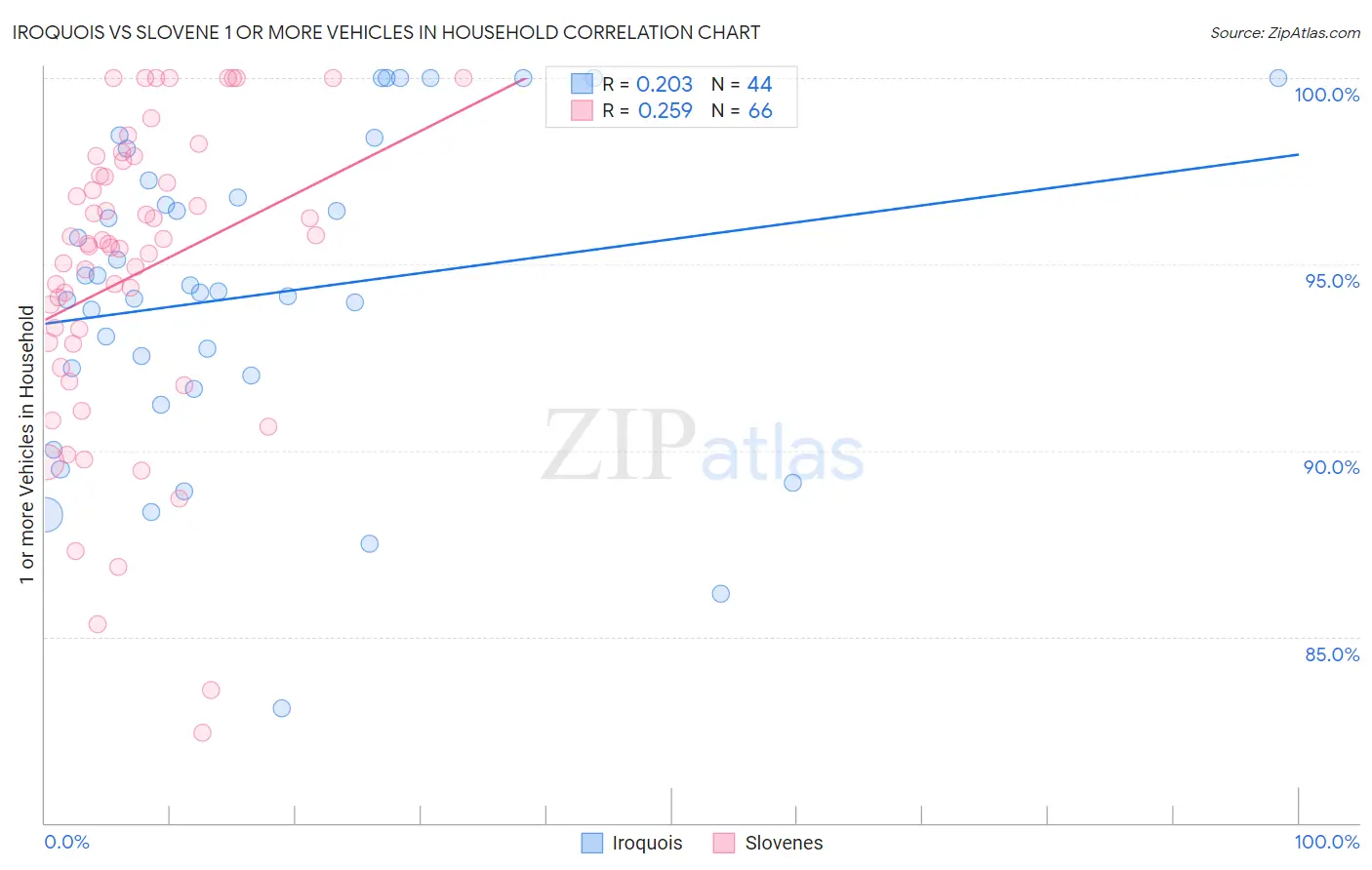 Iroquois vs Slovene 1 or more Vehicles in Household