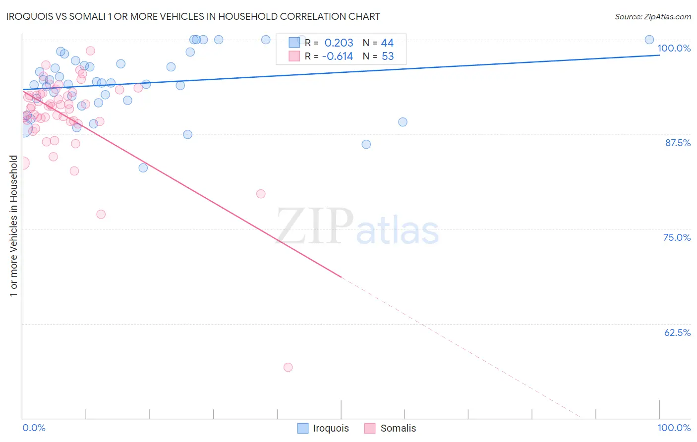 Iroquois vs Somali 1 or more Vehicles in Household