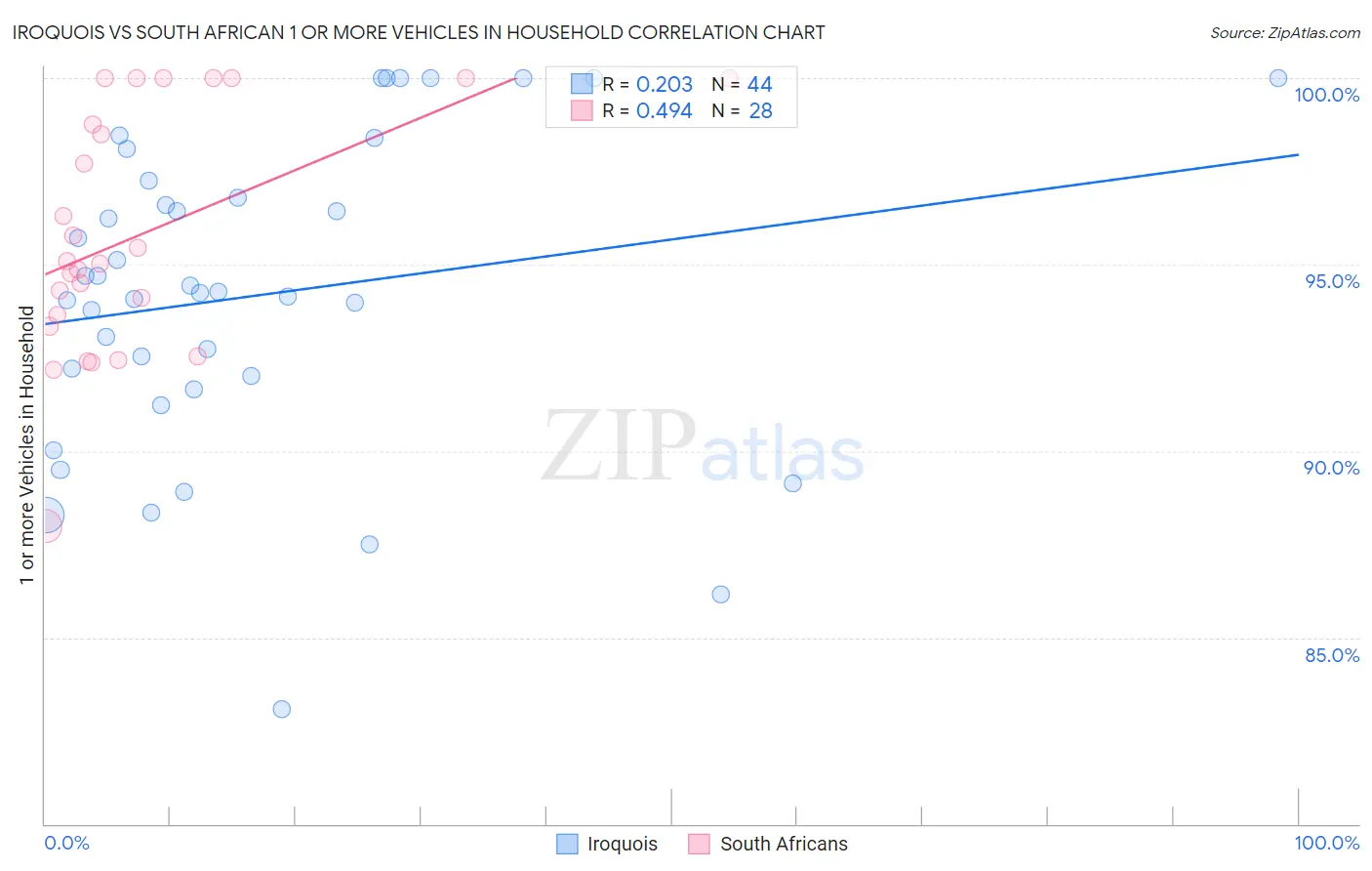 Iroquois vs South African 1 or more Vehicles in Household