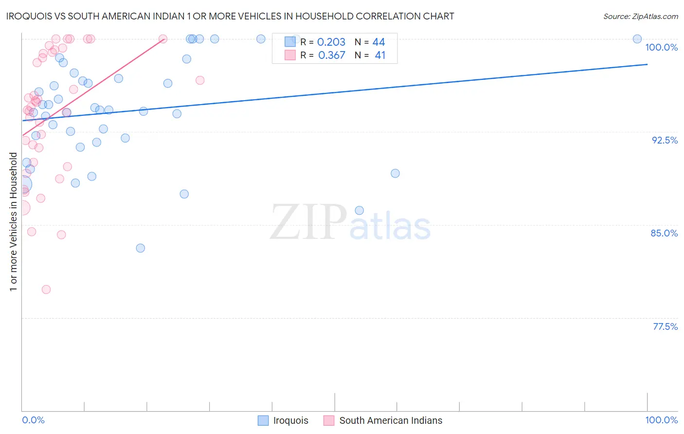 Iroquois vs South American Indian 1 or more Vehicles in Household