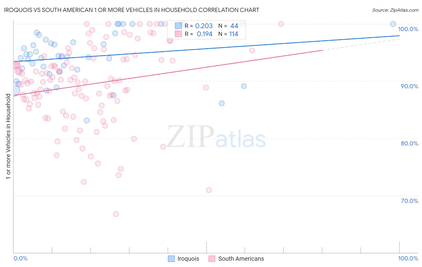 Iroquois vs South American 1 or more Vehicles in Household