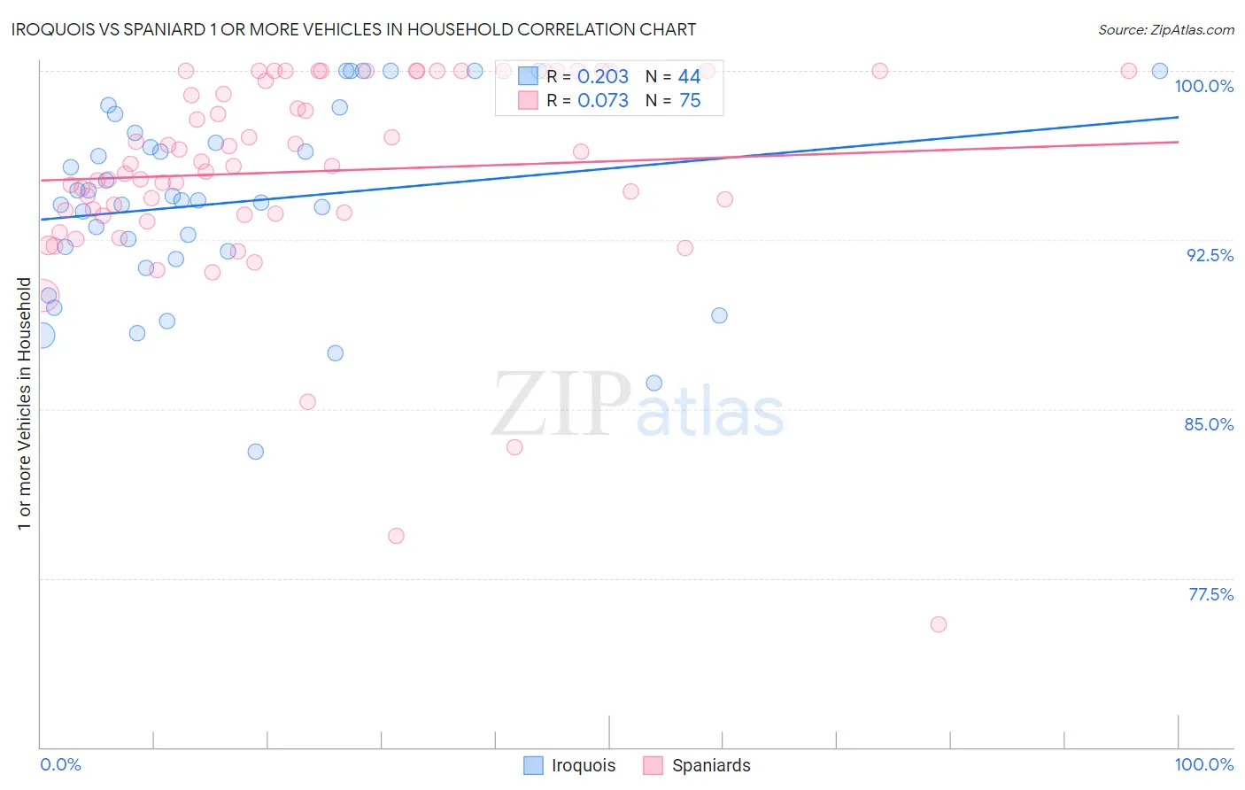 Iroquois vs Spaniard 1 or more Vehicles in Household