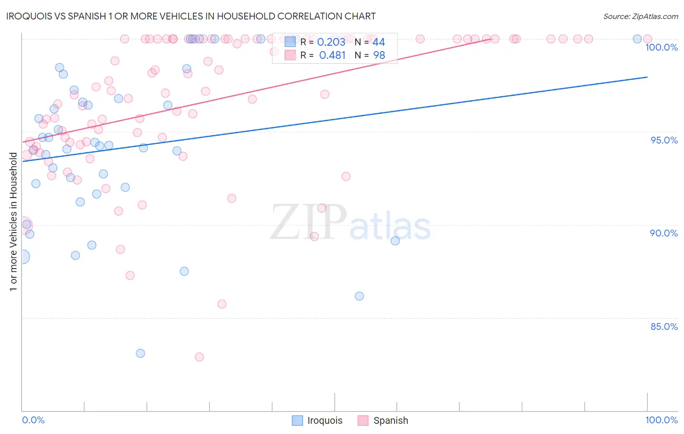 Iroquois vs Spanish 1 or more Vehicles in Household